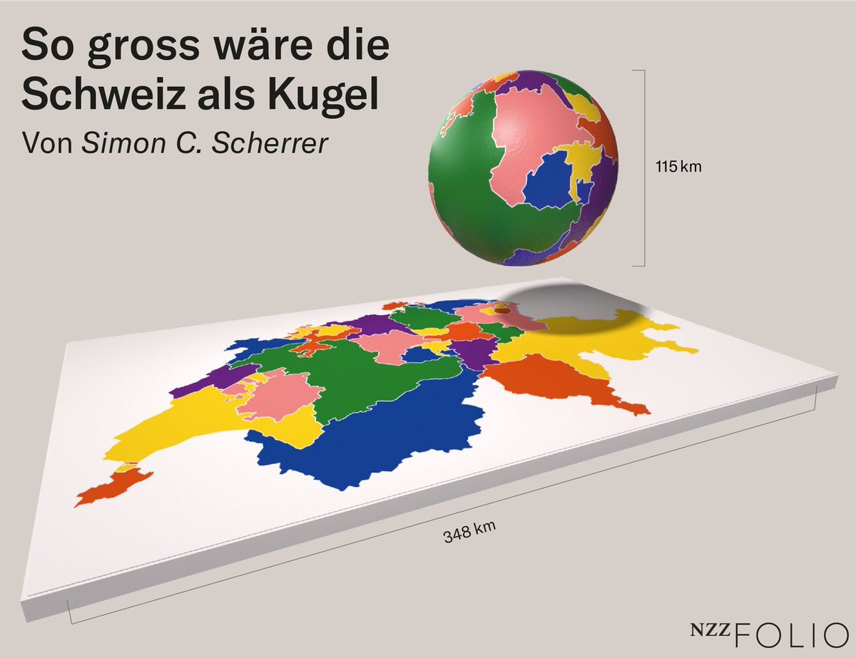 Now here is an idea! Let’s turn Switzerland into a ball. Wouldn’t be forbiddingly tall either and could easily be parked in Idaho or Western Australia. Source: buff.ly/3YzioTS