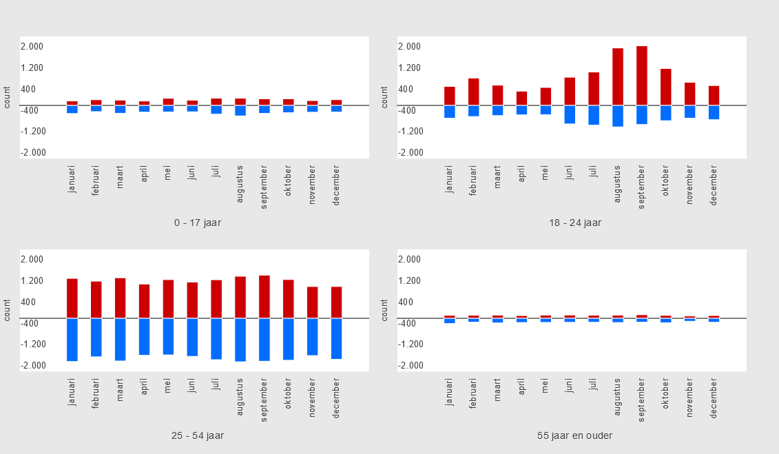 Utrecht in Cijfers laat zien hoe het feitelijk met Utrecht gaat. Zo ook het aantal mensen dat zich vestigen in of vertrekken uit Utrecht. Per maand, per leeftijd, per jaar (vanaf '10). Incl. 1e halfjaar '24. In de afbeelding de cijfers voor 2023. Data ►
utrecht.incijfers.nl/jive?workspace…