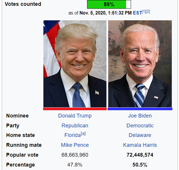 ErrataRob's tweet image. Fact-check:

There are not 18 milion missing votes in 2024 (compared to 2020). In fact, we are on track for there being more votes in 2024 than there were in 2020.

It takes weeks until we know the final, official tally of votes.

As of now 2 days after the 2024 election,…