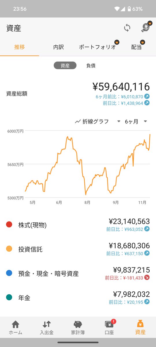 15541121's tweet photo. トランプ相場のおかげで4ヶ月ぶりに資産の最高値更新しました。
もはや株価上がってくれるならなんでも良いです。 https://t.co/R7DPek3dBE
