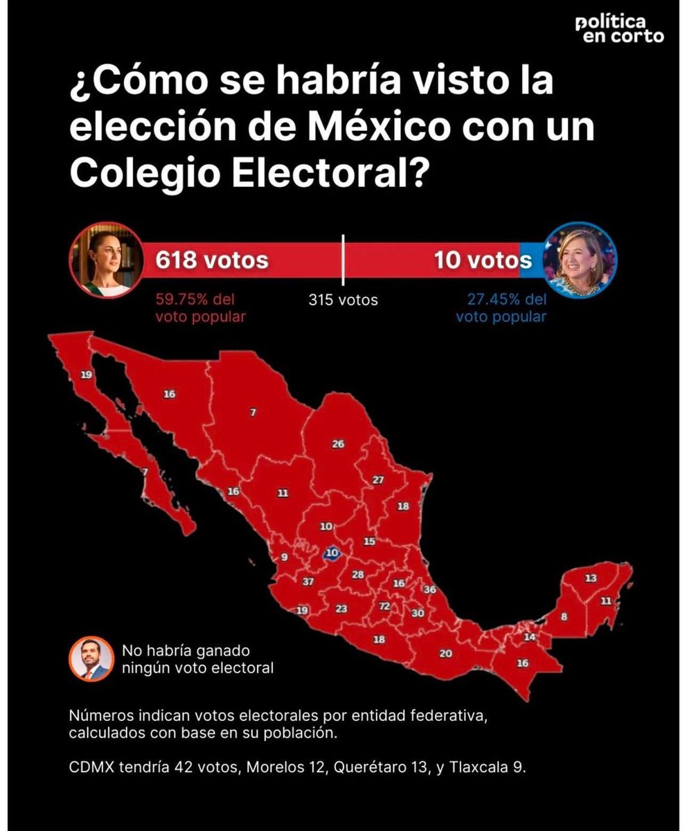 PonchoGutz's tweet photo. Para los que dicen que "ojalá en México tuviéramos un sistema electoral como el de EUA para que los votos de unos estados valieran más que los de otros": Pues de ser así, Claudia hubiera arrasado aún más: https://t.co/RM973tgprC