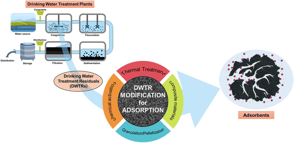 New review by Dr. Khaled Zoroufchi Benis, CTRI member, titled "#Transforming Drinking #Water #Treatment Residuals into #Efficient #Adsorbents: A Review of Activation and Modification Methods," published in Environmental Research. sciencedirect.com/science/articl…