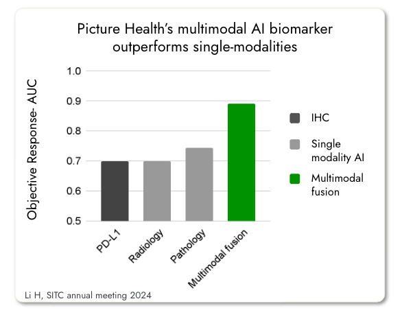 Showing live demos at #SITC, booth 1223- of advanced #radiomics and explainable #AI biomarkers that quantify biological properties. Also our poster session, abstract 112 (hubs.li/Q02XdYwQ0) will show how #radiomics and #mulitmodal AI improve response prediction in LuAd.