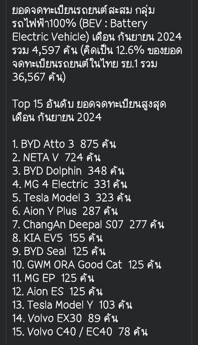 กันยายน 2024 รวม 4,597 คัน (คิดเป็น 12.6% ของ 36,567 คัน

1. BYD Atto 3  875 คัน
2. NETA V  724 คัน
3. BYD Dolphin  348 คัน
4. MG 4 Electric  331 คัน
5. Tesla Model 3  323 คัน
6. Aion Y Plus  287 คัน
7. ChangAn Deepal S07  277 คัน
8. KIA EV5  155 คัน
9. BYD Seal  125 คัน