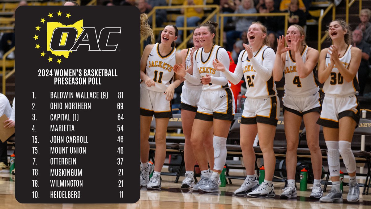 Baldwin Wallace has been picked to finish first in the OAC Women's Basketball Preseason Poll 🏀

Last season, the Yellow Jackets won the OAC Regular Season Championship and went on to the Sweet 16 in the <a href="/ncaadiii/">NCAA Division III</a> tournament, finishing the season with an overall record of 22-7