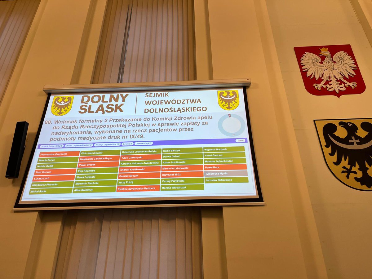 📢 Wszystko jest dobrze z finansowaniem szpitali - zdaniem miłościwie nam panujących. KO,Trzecia Droga -PSL nie chciała przyjęcia Apelu do Rządu RP w sprawie zapłacenia szpitalom za świadczenia medyczne wykonane dla pacjentów. Apel trafił do komisji- taki manewr na przeczekanie.