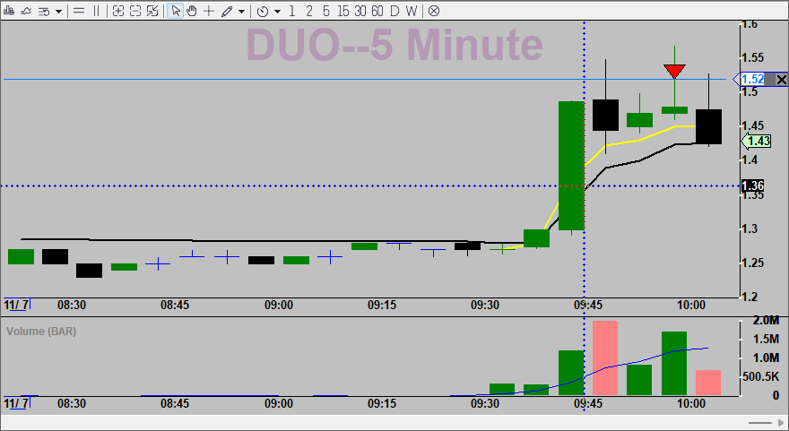 jtraderco's tweet photo. Alerted for my team $DUO at 1.55. #JSLIM pattern
Forecast 55% but low risk entry.
Everything we trade is based on stastics history and we don't do anything else that trade the market based on this!
https://t.co/ooLvigTt4P https://t.co/8sbj9aK5K2