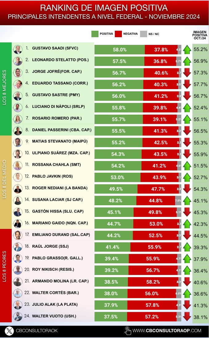 GermanLaRioja's tweet image. 📊 Gustavo Saadi (San Fernando del Valle de Catamarca) lidera el ranking de imagen positiva de intendentes con 58% en noviembre. En el otro extremo, Walter Vuoto (Ushuaia) ocupa el último lugar con 37.5%, según @CBConsultoraOK. #Argentina #Política #Intendentes