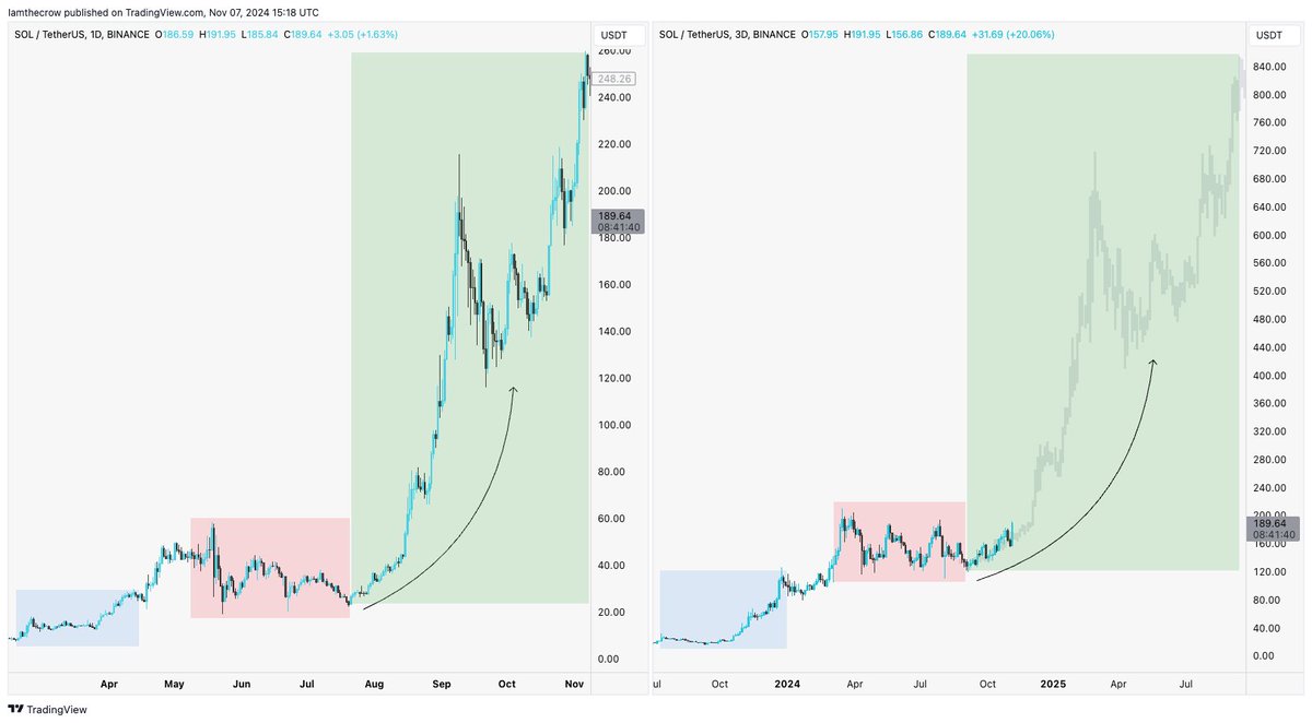 SOLANA

2023: From $25 to $260
2024: From $125 to $800

If only you knew how big this is going to be...
$SOL