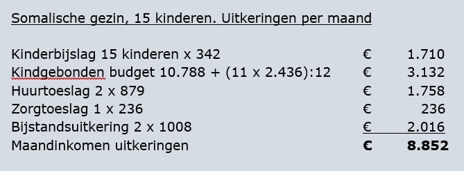 <a href="/SanderSassen/">Sander Sassen</a> Maandinkomen uit uitkeringen van dit gezin. Inderdaad, #migratiemagneetnl