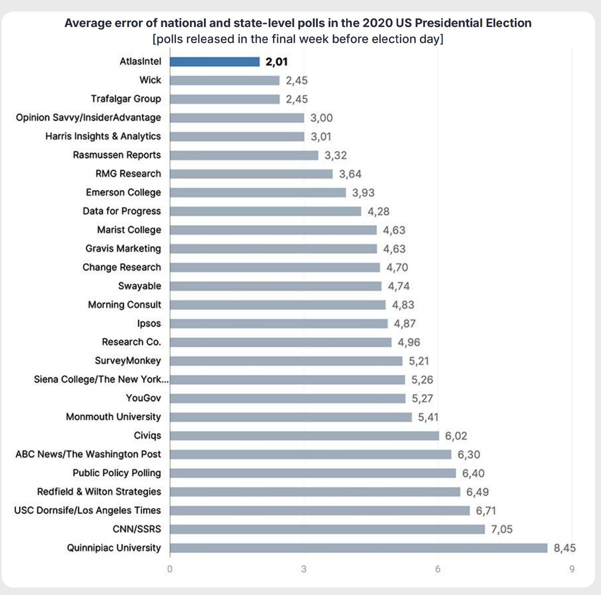1. AtlasIntel是一家总部位于巴西的民调机构； 2. AtlasIntel不用传统电话和线下民调，是一家纯网络民调机构； 3.  AtlasIntel在2020和2024年大选中，都是市场上最准确的公开民调机构，没有之一。 请问它是如何做到的？