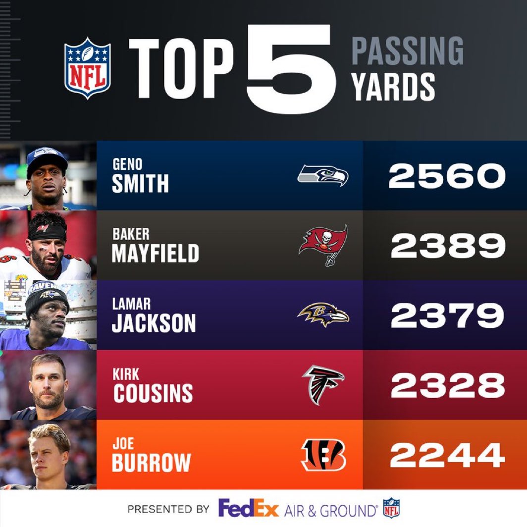 SeattleONTap's tweet photo. Seahawks QB Geno Smith still lead the entire NFL in passing yards this season 👀 https://t.co/WA2Eg5Mo6c