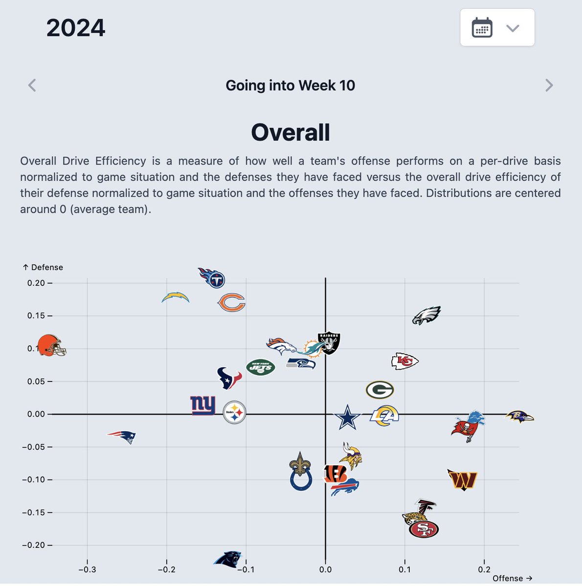 AFStats's tweet photo. @benbbaldwin We look at drive efficiency (both ability to drive and likelihood of a turnover) metrics which have tended to be a little more stable week over week and adjust for who has played who. Not saying it is better, just different and interesting in comparison. https://t.co/IoeCmYmeV7