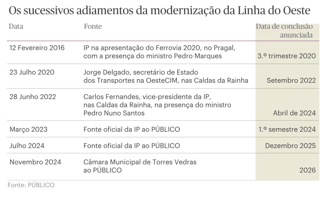rubenlmartins's tweet photo. O quadro da vergonha: seis anos de atrasos na Linha do Oeste

https://t.co/8DSDydPPZ2 https://t.co/04tuQZwYrx