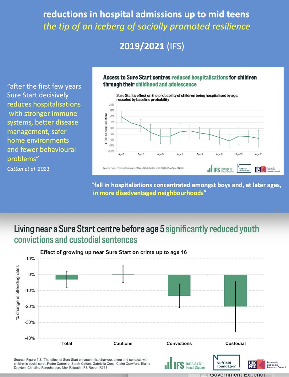 sebkraemer's tweet photo. besides improving GCSE scores of the poorest children #SureStart improved their health and reduced levels of crime
@Sarah_Cattan @Gabri_EllaConti @TheIFS https://t.co/DkNpq9JLre