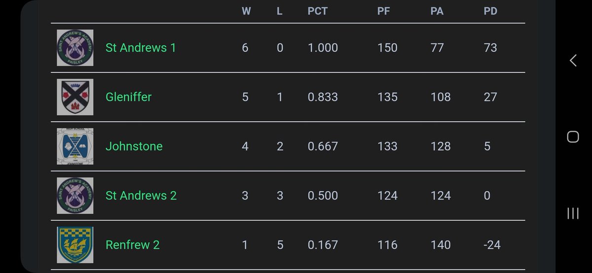 Thanks <a href="/onerensport/">OneRen Sport</a> for a great day. @GlenifferHigh pupils thoroughly enjoyed it! Congratulations basketball boys for winning outright and to our volleyball girls for coming 2nd - both progressing to finals day later in the session. The kids were a credit to the school 🏀🏐