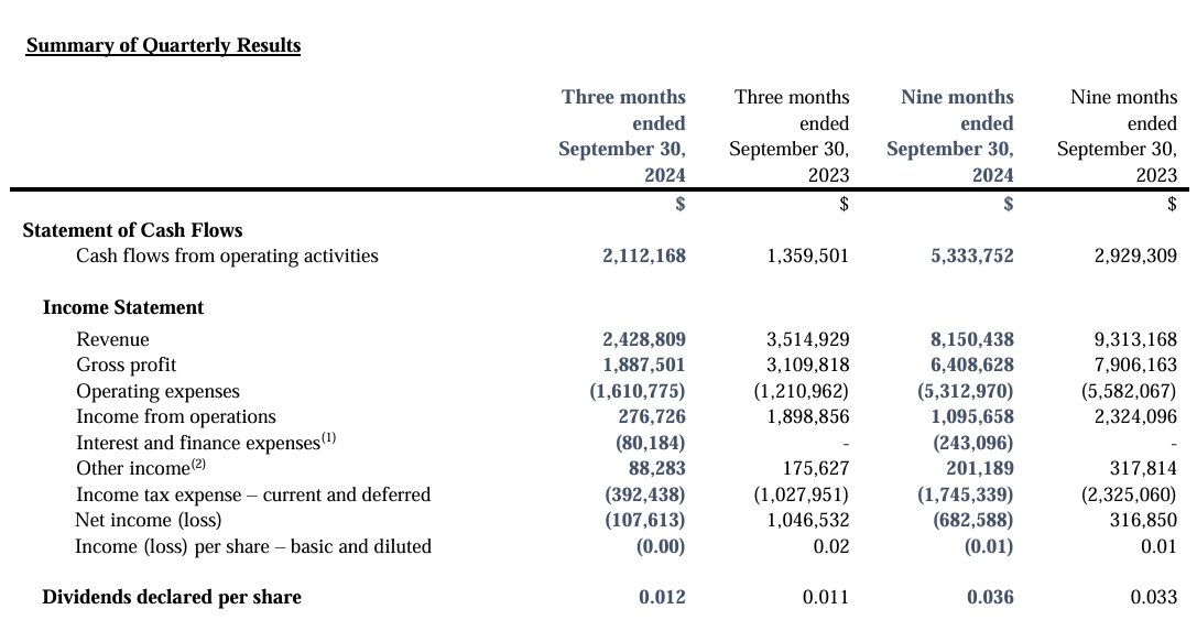 AbrilQuim's tweet photo. $VOXR 3Q24 - Holding Equity Small Caps FI
1⃣ $2,11M CFO vs. $1,35M consensus.
2⃣ SG&amp;A Expense as % Revenues se reduce en -14%. Mayor eficiencia en costes era algo que queríamos ver para ganar aún mayor convicción.
3⃣ Caja + WC = +$20,7M y sin deuda. https://t.co/JOvCQUw7sC