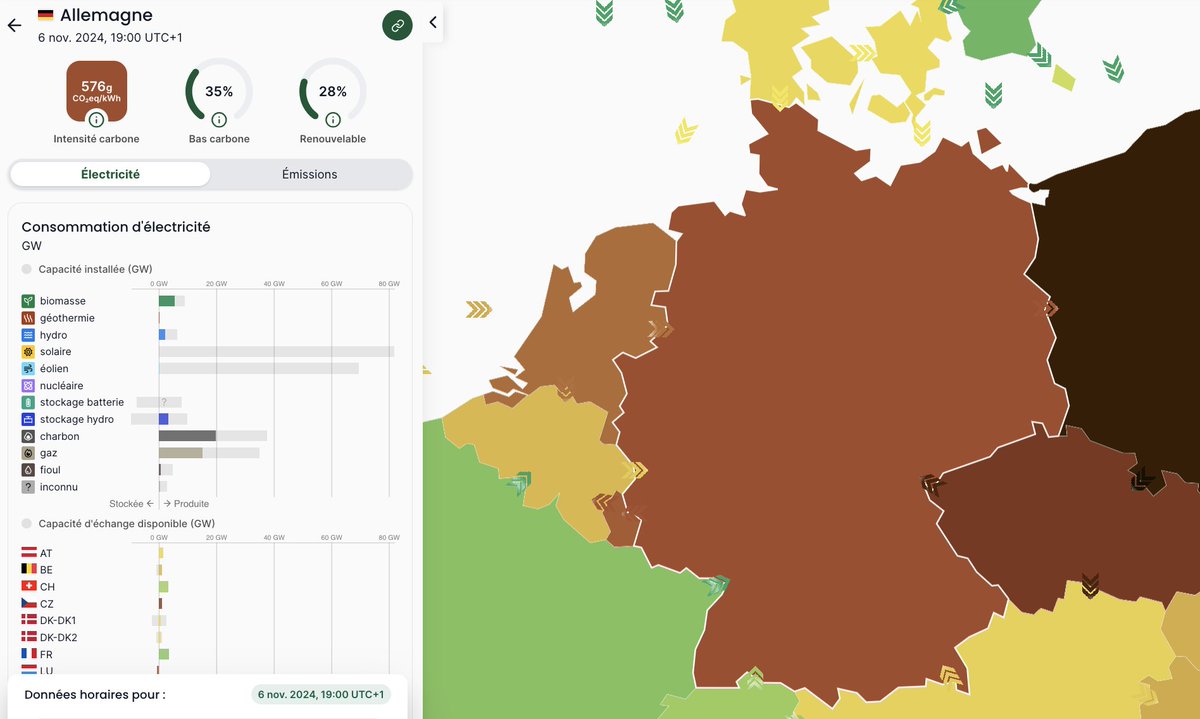Scandale des énergies "renouvelables", suite : hier à 19 h, sans vent/soleil, 57% de l'électricité consommée en Allemagne provenait de ses centrales à gaz/charbon. En 1 heure seulement, l'élec. allemande émettait 35 000 tonnes de CO2 (vs 4000 pour la française). 1/2 
#énergie