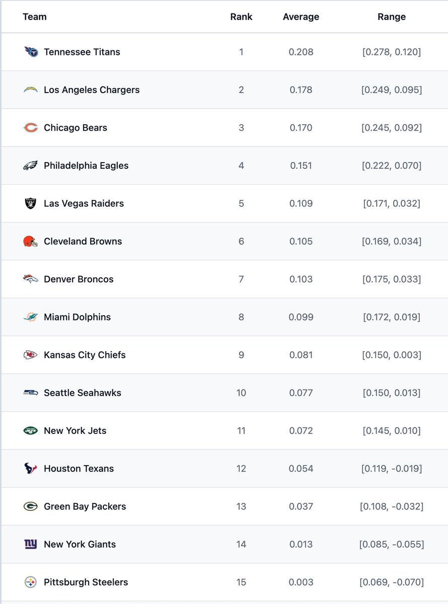 AFStats's tweet photo. @NBCSports @chargers @SNFonNBC @NFL If you control for the opponent they have faced, here is how we have them ranked in terms of ability to stop the offenses they have faced from gaining yards: https://t.co/9UxoRbv5sS