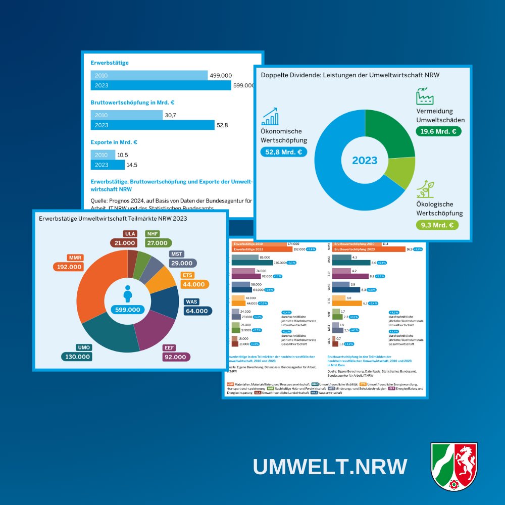 2/2 Alle Grafiken zum Download in unserer Bildergalerie ganz unten auf der Seite ℹ️👉umwelt.nrw.de/umweltwirtscha…
#KNUWSummit2024 #UmweltwirtschaftNRW
#GreenEconomyNRW #MeilensteineGreenNRW #wirbewegenNRW