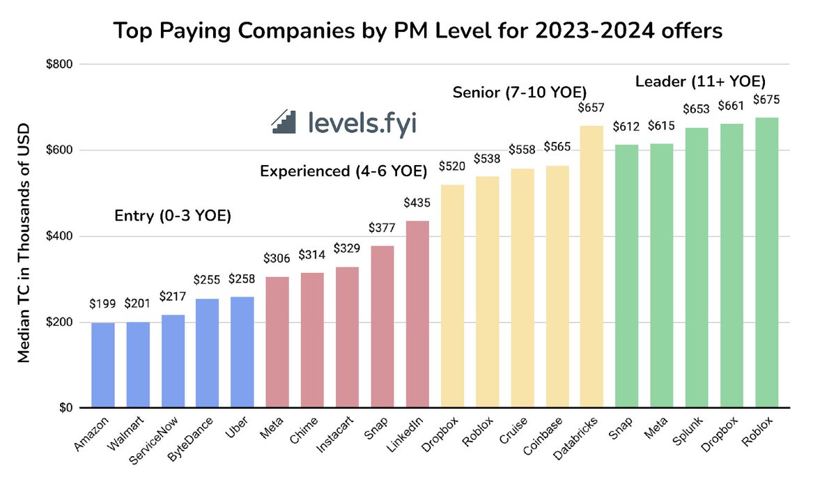 Peter Yang (@petergyang) on Twitter photo FAANG companies don't necessarily pay PMs the most.
Here's some exclusive data from <a href="/Levelsfyi/">Levels.fyi</a> on the top-paying companies for PMs by seniority.
Check out my new post for more charts on:
- Are companies hiring fewer PMs overall?
- Which PM levels are hiring (and which arenāt)? FAANG companies don't necessarily pay PMs the most.
Here's some exclusive data from <a href="/Levelsfyi/">Levels.fyi</a> on the top-paying companies for PMs by seniority.
Check out my new post for more charts on:
- Are companies hiring fewer PMs overall?
- Which PM levels are hiring (and which arenāt)?