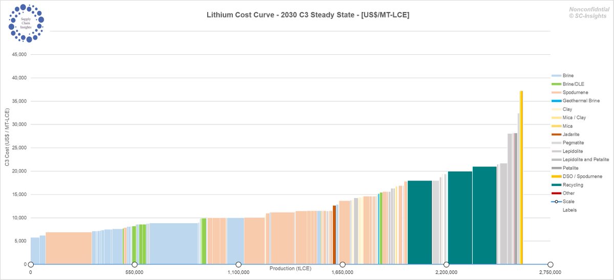 S C Insights' new #lithium cost curve (C3 2030) uses a proprietary approach and unique methodology. Of the 140 projects depicted in this graph, 40 are modelled in full detail—financially, technically, and commercially.
