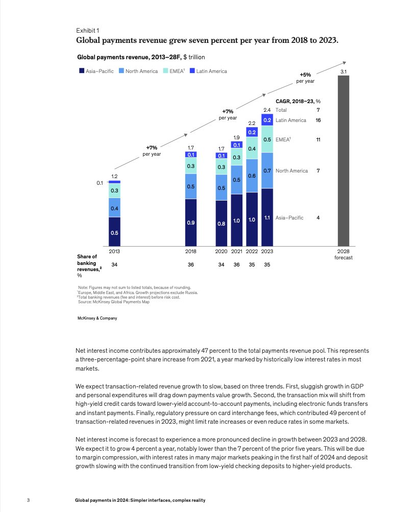 CyprxResearch's tweet image. McKinsey report reveals shocking payment costs! 💸

North America spends 2.2% of GDP on payments

EMEA spends 2.1% of GDP. This is a hidden tax on society! 

We need CBDC and digital public infrastructure NOW! 
(Not our words, but the words of the document) #PaymentReform #CBDC