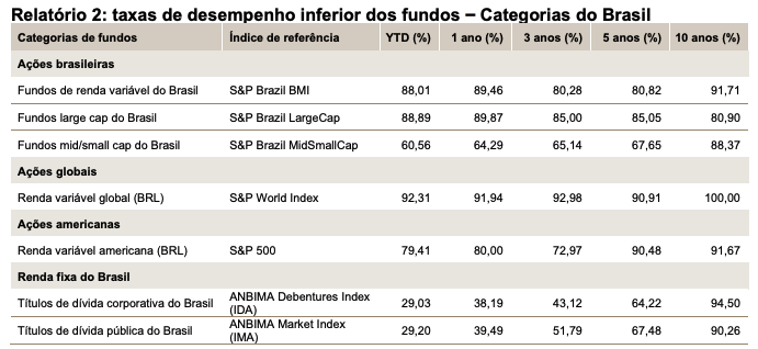 PedroLulaMota's tweet photo. Acabou de ser divulgado o relatório SPIVA para o primeiro semestre do ano de 2024.

88% dos fundos de ações não superam seus benchmark nesse ano.

Para uma janela de 10 anos, os dados seguem na casa de 90% https://t.co/sAwAJhY9ur