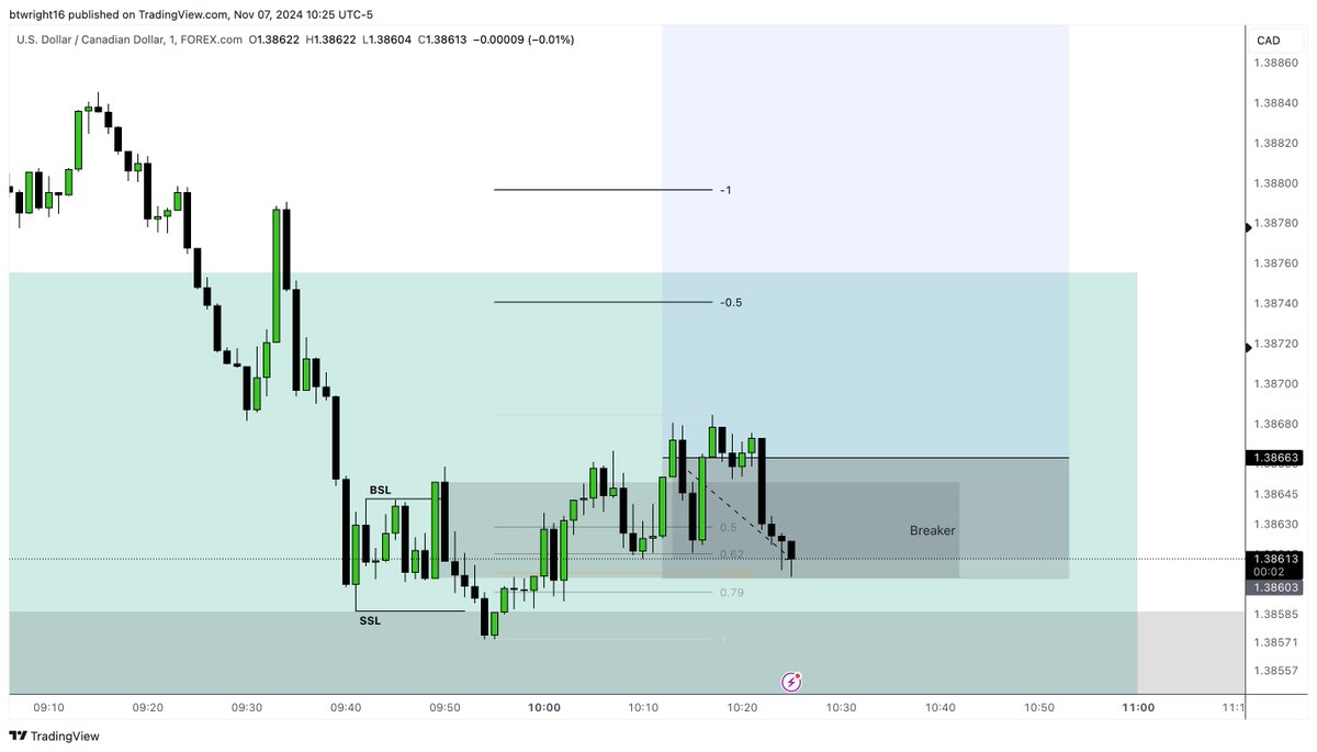 TheTMWTrader's tweet photo. #USDCAD loss today, final trade for the week.

After a nice sell off after US news back into h1 FVG. Then created a double purge BSL taken then run for SSL. Traded back above to form a breaker and went long of the breaker with stop just below. Wanted to see a nice drive higher to enable me to go break even and then see what US interest rates had to offer this evening with BSL at yesterdays highs still of interest. 

Looking back not the most probable trade to play out but a trade within my plan and executed in line with my plan. 

-1% for the day but a good week overall. Time to journal and let interest rates for US come out later and set us some ranges to be trading next week.

#forex #daytrader