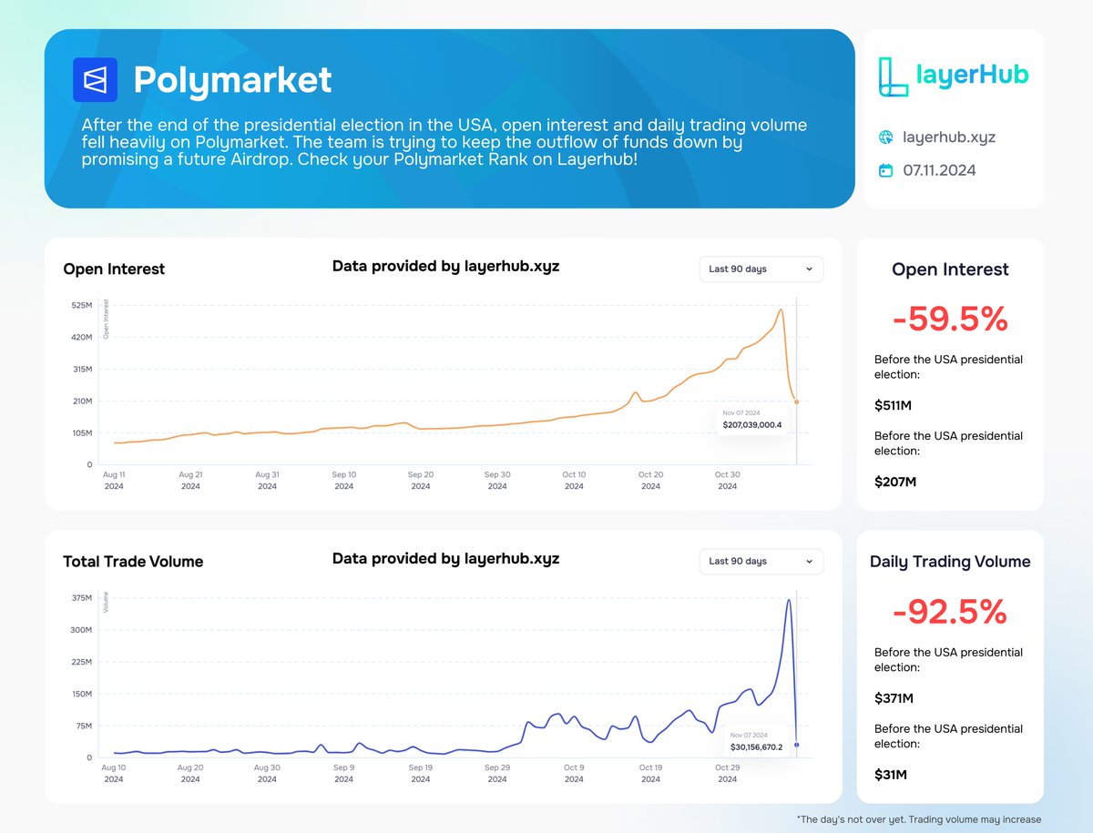 After the end of the presidential election in the USA, open interest and daily trading volume fell heavily on <a href="/Polymarket/">Polymarket</a>. The team is trying to keep the outflow of funds by promising a future Airdrop. 

Check your Polymarket Rank on Layerhub - layerhub.xyz/search?p=polym…