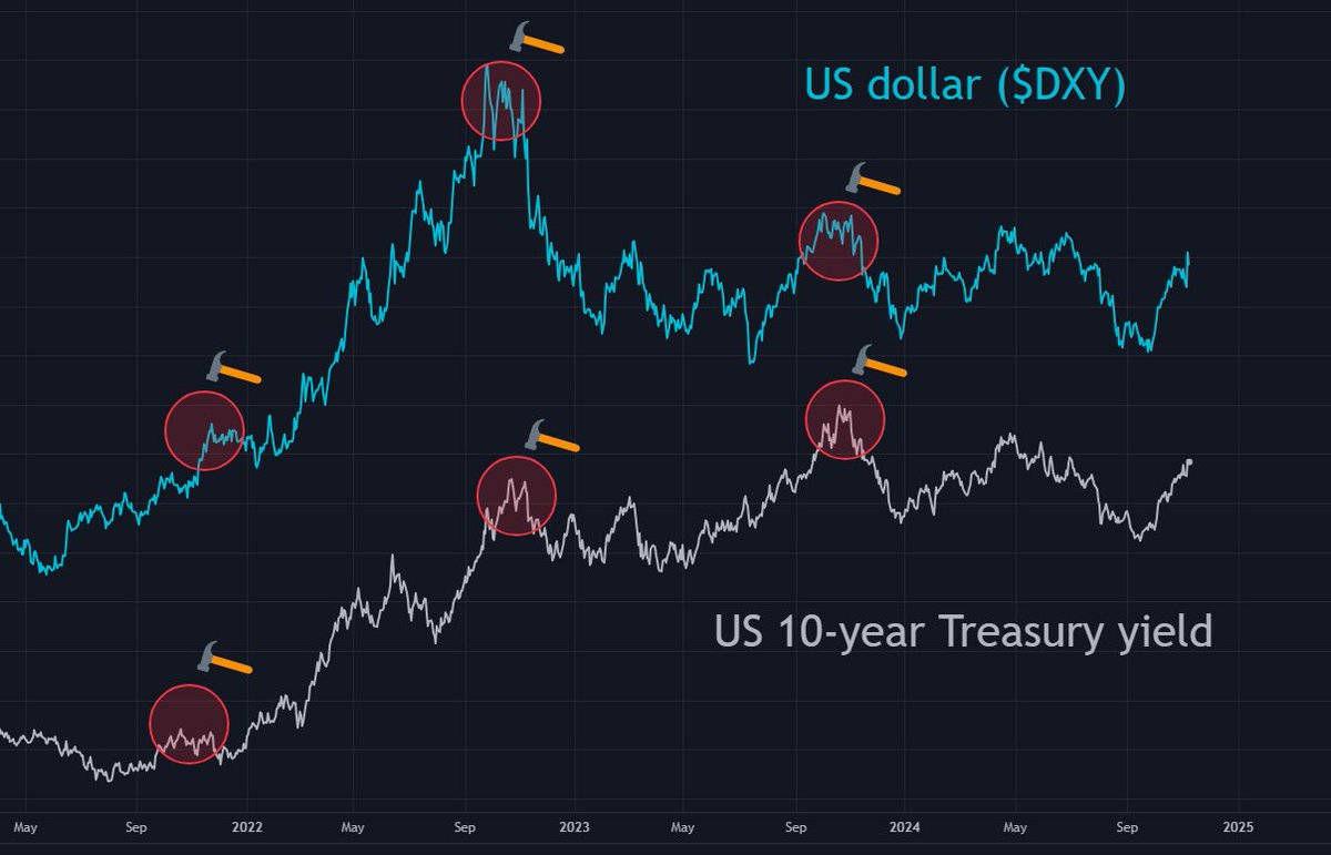 A turning point for the dollar and Treasury yields? Both the US dollar  ($DXY) and long-dated US Treasury yields have been on an impressive rip  higher for several weeks. This is a