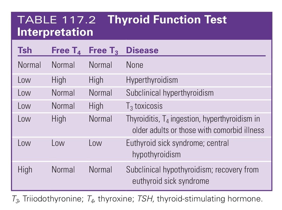🌟 Thyroid Function Test
