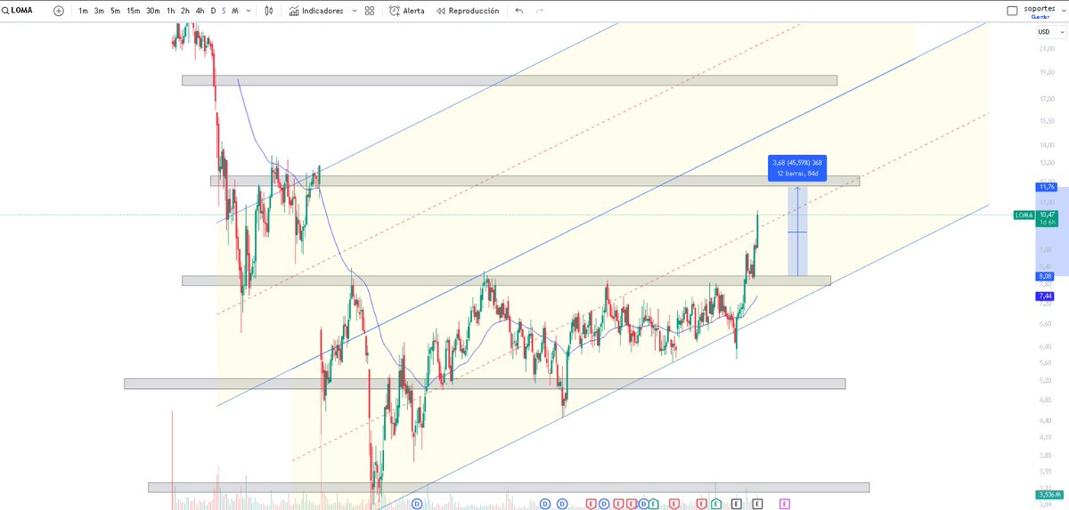 saizqsan's tweet photo. $LOMA LOMA/ Estaba apuradísima, 30% arriba, llegando al target https://t.co/U9ZROjtQ2s