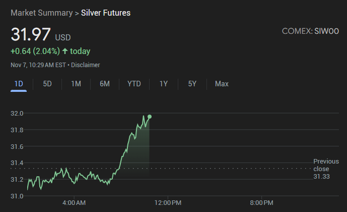 DigitalSqueak's tweet photo. As a silversmith and jewelry maker, can someone remind me how this election result is supposed to be "good" for the average citizen? Tell me how this isn't going to ruin my small business? 🥲

This time last year silver was $22/oz. 😭 https://t.co/Xp1yKfvHOX