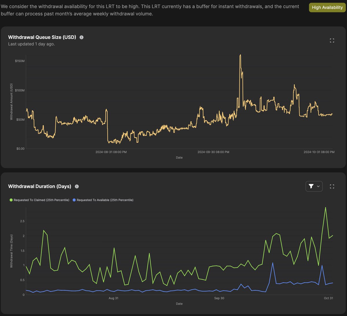 1/ LRT Risk Dashboard: Withdrawal Data

Now that major LRTs support withdrawals, we've added withdrawal data to the dashboard. By analyzing queue size and duration, we see:

• EtherFi quickest to process withdrawals
• Renzo queue size shrinking
• Swell batches withdrawals