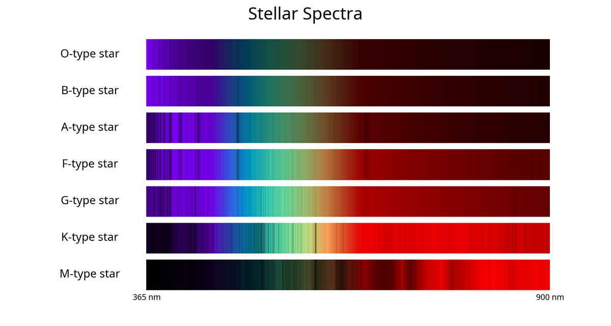 Bit of a long shot, but any physicists out there I could talk to about a video I'm writing? Want to make sure I'm getting a lot of big things right! 

Spectral bands of star types for visibility and to reach the right audience because my posts are so buried now.