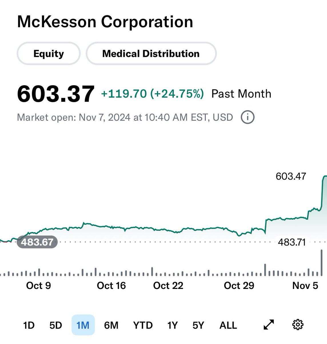 MainStreet_Wolf's tweet photo. Most recent full position built in public portfolio for $MCK ($496/share cost basis)

$MCK up 25% in past month😎 https://t.co/UTmiIo2TdD