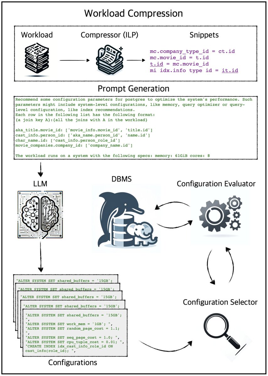 Immanuel Trummer (@immanueltrummer) on Twitter photo 🥳 Great news! Our paper on λ-Tune (Language Models for Better Database Administration) was accepted at #SIGMOD2025! Many congrats to <a href="/giannakourisv/">Victor Giannakouris</a>!
📄 Preprint: arxiv.org/abs/2411.03500
#GPT4 #DB #SQL #DBtuning #LanguageModel #Database <a href="/SIGMODConf/">ACM SIGMOD/PODS</a> 🥳 Great news! Our paper on λ-Tune (Language Models for Better Database Administration) was accepted at #SIGMOD2025! Many congrats to <a href="/giannakourisv/">Victor Giannakouris</a>!
📄 Preprint: arxiv.org/abs/2411.03500
#GPT4 #DB #SQL #DBtuning #LanguageModel #Database <a href="/SIGMODConf/">ACM SIGMOD/PODS</a>
