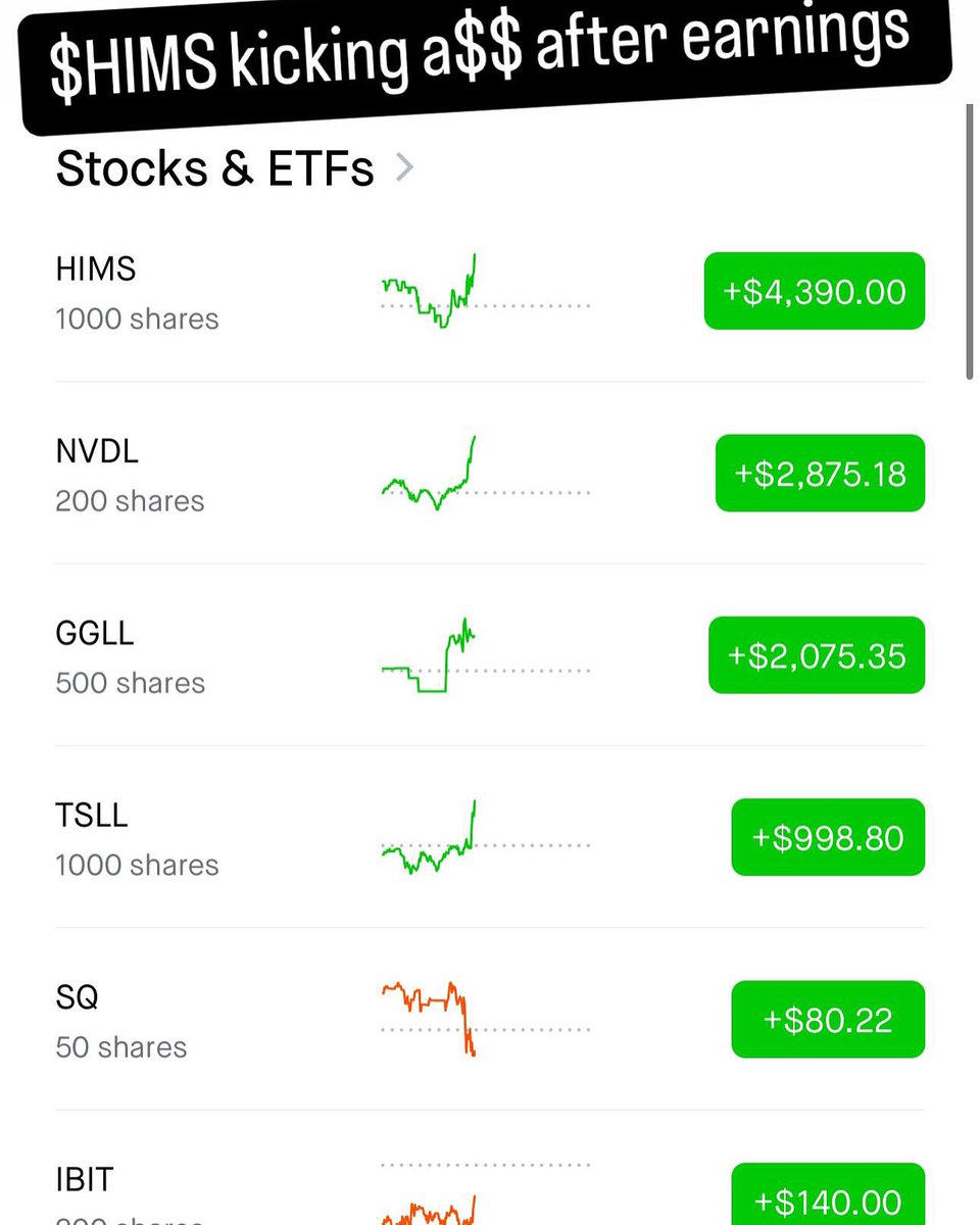MagicInvestors's tweet photo. $HIMS kicking ass today after earnings early this week…markets doing well… #hims #tsla #tsll #sq #ibit #trump #ggll #nvdl #stockmarket https://t.co/XWrpJafEYc