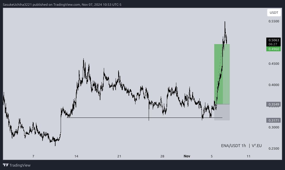 v2ethereum's tweet image. $ENAUSD
🔓4 RR
- LRLR
- MSB entry
You can literally trade with me on discord, just sign up using my link and deposite at least $200 and DM Me.
bitunix.com/register?vipCo…