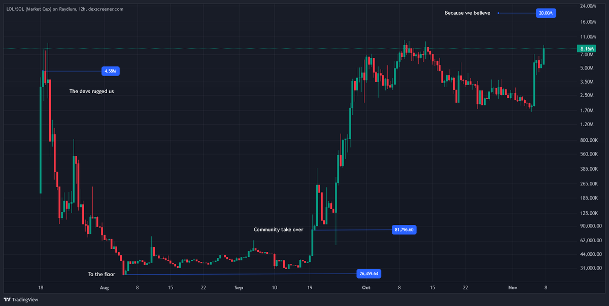 lolctolol's tweet image. $LOL origins