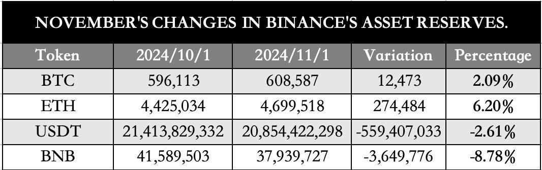 "Binance Rivela il 24° Rapporto di Riserve: Oltre 120 Miliardi di Dollari in 34 Token"
