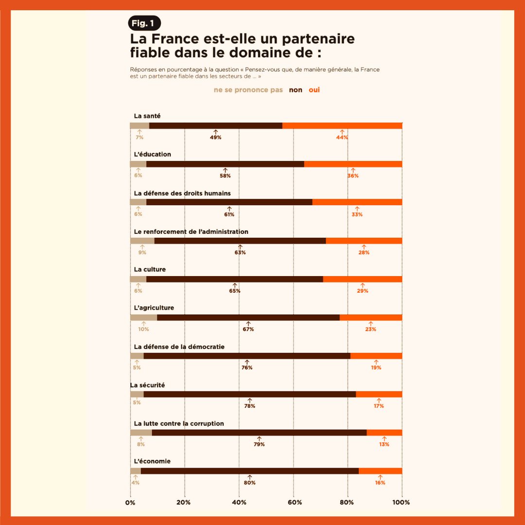 🚨🌍 <a href="/TournonsLaPage/">Tournons La Page</a> et <a href="/CERI_SciencesPo/">CERI Sciences Po</a> publient leur rapport : “De quoi le rejet de la France en Afrique est-il le nom?”. 📌 Quelques outils pour comprendre les enjeux autour du rejet massif de la politique française en Afrique. Lire notre rapport ➡️ urlr.me/sHutC