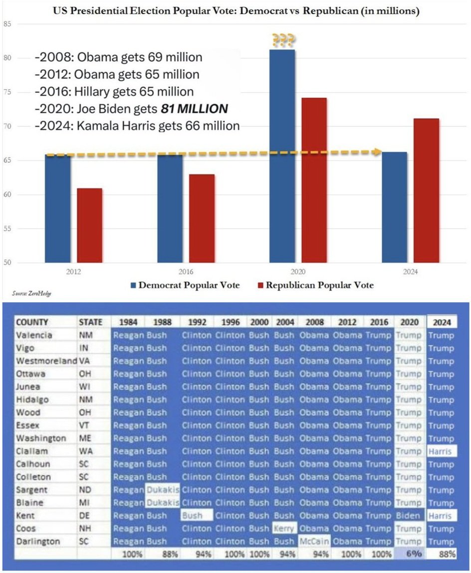 Publius (@ocraziocornpop) on Twitter photo <a href="/stclairashley/">Ashley St. Clair</a> Democrats are justifiably outraged over the disappearance of 20 million Democratic votes between 2020 and 2024.
This is a critical bipartisan issue that urgently requires a comprehensive and transparent investigation by an independent Special Counsel. <a href="/stclairashley/">Ashley St. Clair</a> Democrats are justifiably outraged over the disappearance of 20 million Democratic votes between 2020 and 2024.
This is a critical bipartisan issue that urgently requires a comprehensive and transparent investigation by an independent Special Counsel.