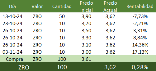 retinversor's tweet photo. 💚Experimento DCA 💚 seguimiento

Compra 100%  #layerzero a precio medio 3.61$  

Cotización actual 3.62$
Rentabilidad +0.28%
Objetivo 100% mínimo en 6 meses

#tradingstrategy #tradingmarket #cryptotrading

https://t.co/7IMgNociN3 https://t.co/NYfd8SJrcc