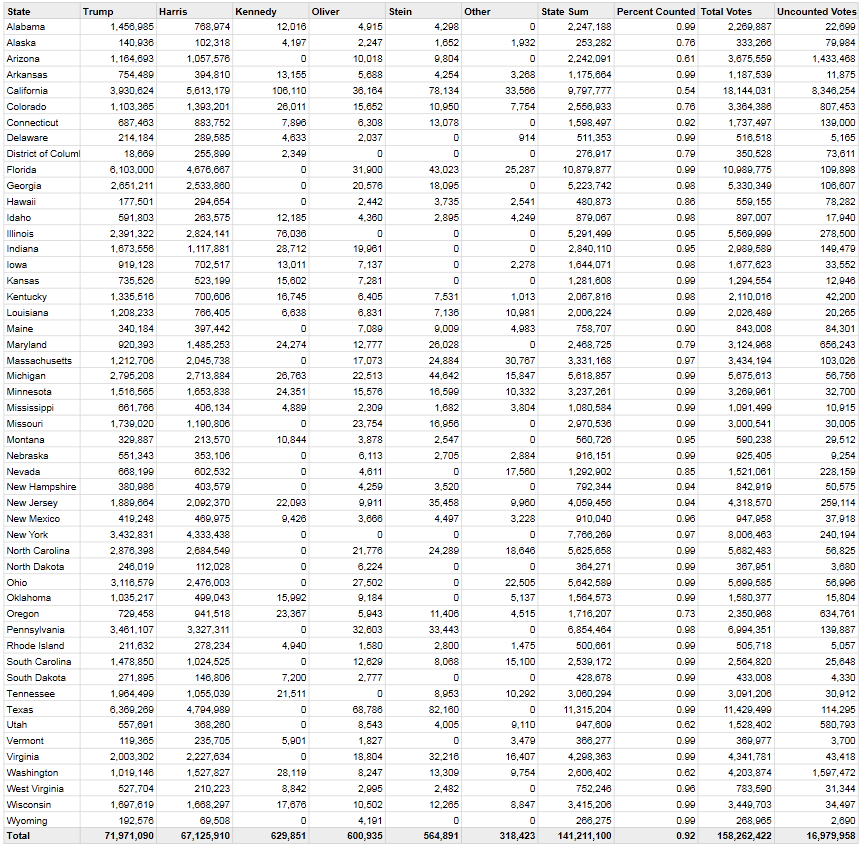 Xx_WiReD_xX's tweet photo. @jasonllevin No, @JoeBiden should do an investigation into finding where the votes are.

Even with 16.9 uncounted votes we are still statically too low for voter turnout and even more so if you consider the added registered voters.

Quit rolling over. Do the math and never trust a cheater. https://t.co/Uy2kvafLHu