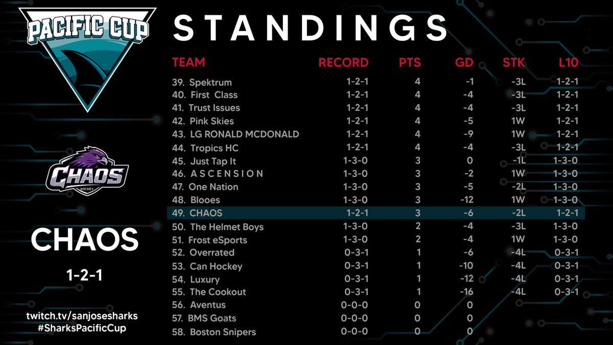 After a not so stellar start here is where CHAOS currently sits! We hope to turn it around tonight and get more Ws! 😈