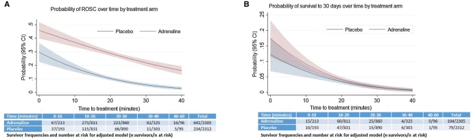 KeithCouper's tweet photo. The critical problem is that we give drugs too late. 

The effect of drugs is much bigger when they are given early.

Modelling data from P-2, a 1-minute delay in time to adrenaline decreases survival by about 0.7%.

https://t.co/EBwh9mLNkH

(3/n) https://t.co/7AMYr1GlA5