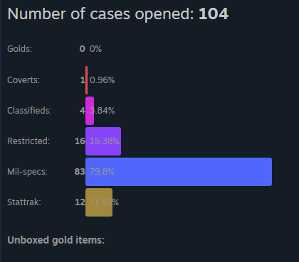 theschaff34's tweet photo. @Mauisnake only red was when the m4a1-s cyrex first dropped lol. I was wondering if I was on pace with how little of them you have opened. such a waste of money https://t.co/w8L69WZNZY