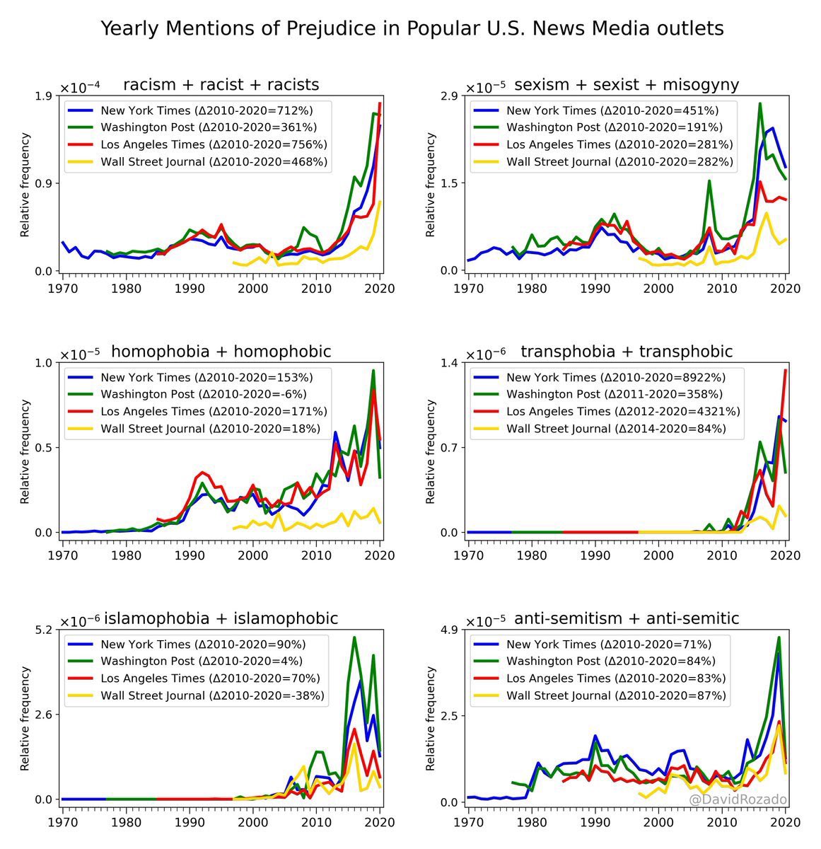 Reinstate the Smith-Mundt Act. 

Notice what year these mentions start to go up exponentially. 

The reason this has happened is because the MSM is running influence campaigns. 

Prior to 2013 there was something called the Smith-Mundt Act of 1948 in place which explicitly forbid